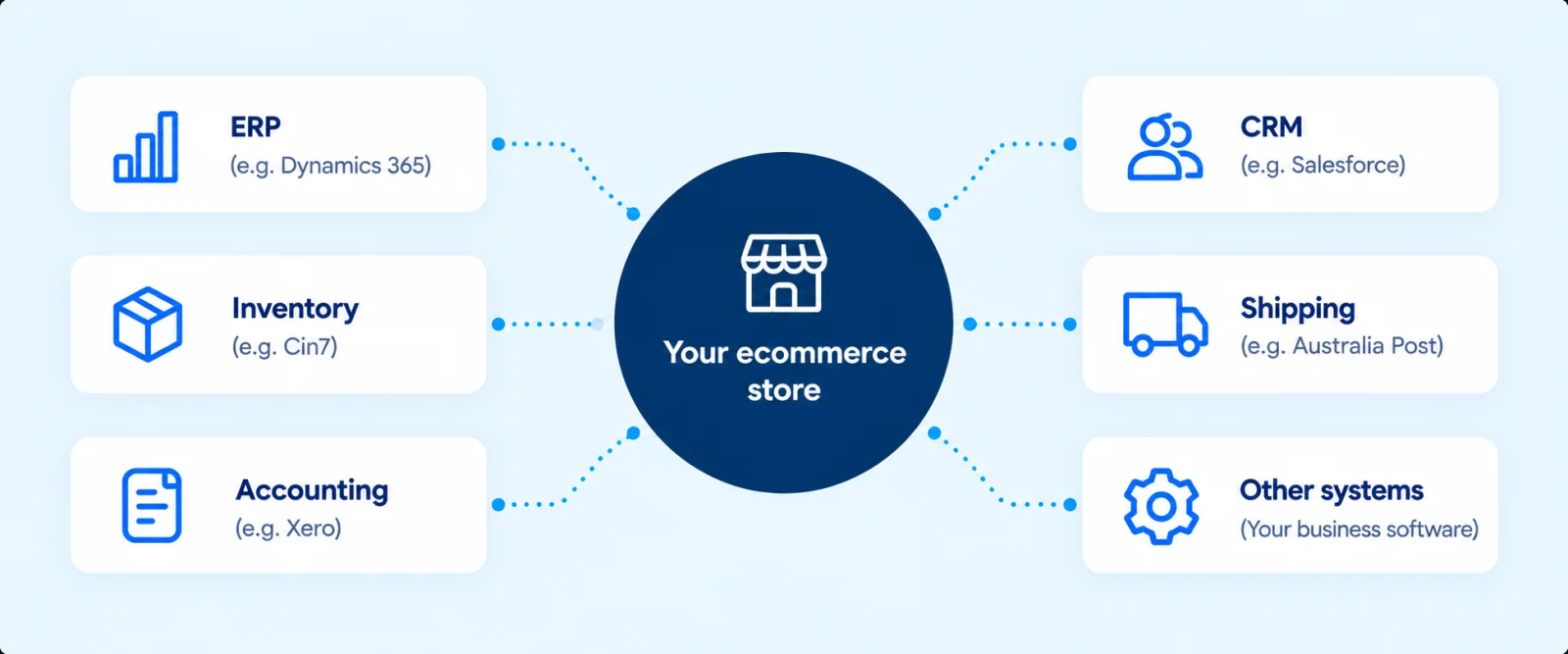 Your ecommerce store connected to ERP, Inventory, Accounting, CRM, Shipping and other systems